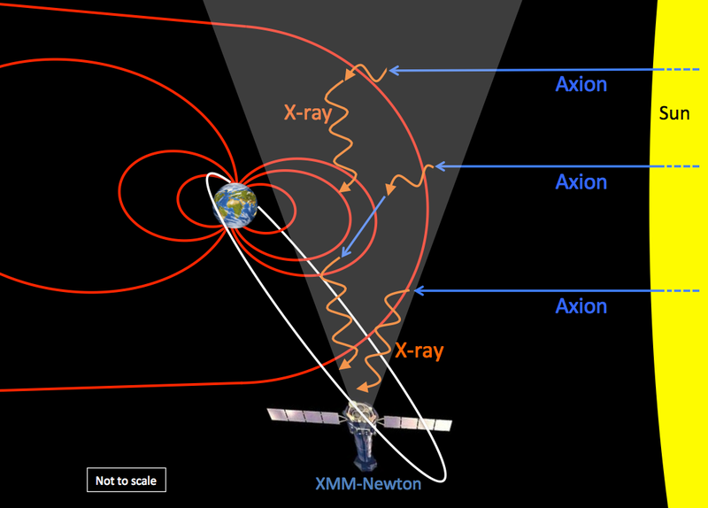 Illustration for article titled Curious Signal Could Be Dark Matter Pouring From The Sun's Core